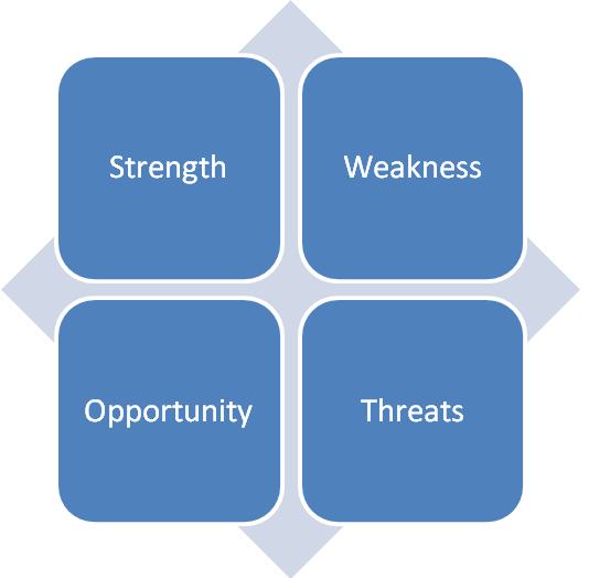 SWOT