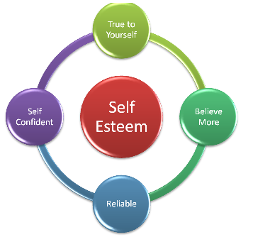 Self Esteem